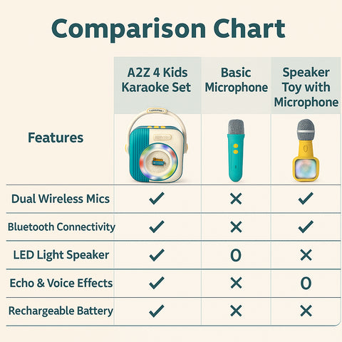 A2Z 4 Kids Bluetooth Karaoke Machine with 2 Wireless Mics & Rechargeable Speaker